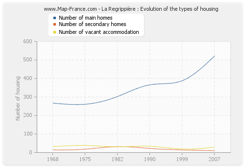 La Regrippière : Evolution of the types of housing